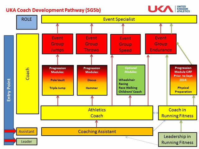 UKA Coaching Pathway